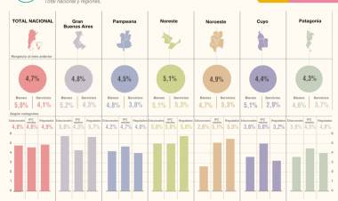 LA INFLACIÓN DE MARZO EN ARGENTINA FUE DE 4,7%