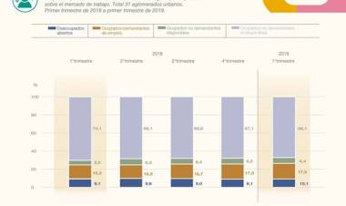 ES ALARMANTE, EN EL PRIMER TRIMESTRE DE 2019, EL DESEMPLEO LLEGÓ A LOS DOS DÍGITOS DESPUÉS DE 13 AÑOS