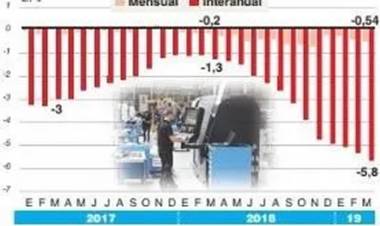 PARA LA UIA, LA ACTIVIDAD INDUSTRIAL SE CONTRAJO EN ABRIL EL 8,6%