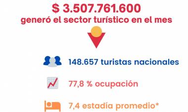 EL TURISMO EN SAN LUIS: EL SECTOR GENERÓ MÁS DE 3.500 MILLONES DE PESOS DURANTE ENERO DE 2021