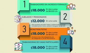 PARA OTORGAR BONO DE $18.000 ANSES INFORMÓ QUÉ EVALUARÁ A QUIENES SE INSCRIBAN