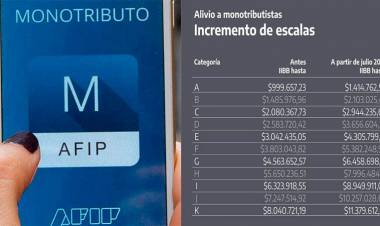 LAS ESCALAS DEL MONOTRIBUTO SUBEN 41%, LO CONFIRMÓ EL MINISTRO MASSA: CÓMO QUEDAN DESDE JULIO