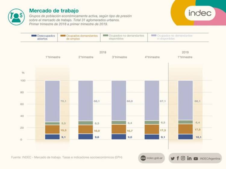 ES ALARMANTE, EN EL PRIMER TRIMESTRE DE 2019, EL DESEMPLEO LLEGÓ A LOS DOS DÍGITOS DESPUÉS DE 13 AÑOS