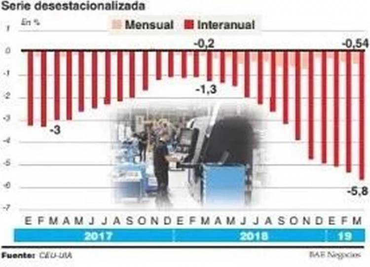 PARA LA UIA, LA ACTIVIDAD INDUSTRIAL SE CONTRAJO EN ABRIL EL 8,6%