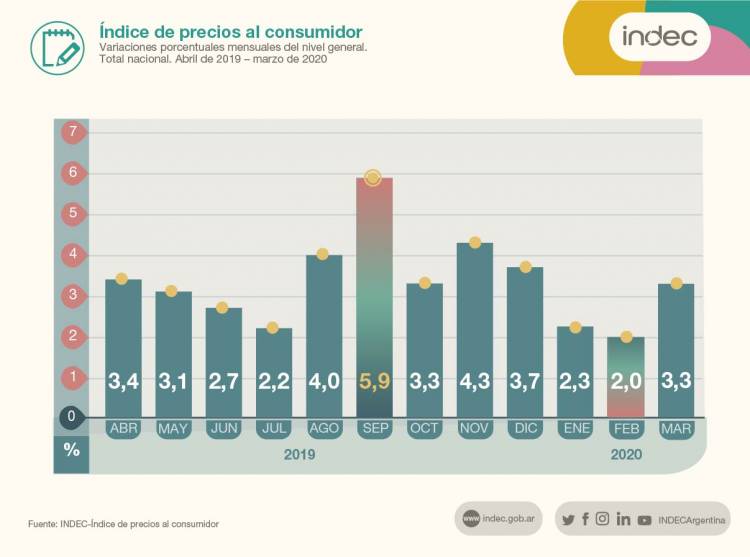 SEGÚN EL INFORME DEL INDEC,  LA INFLACIÓN DE MARZO SE ACELERÓ AL 3,3%
