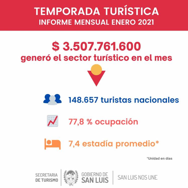 EL TURISMO EN SAN LUIS: EL SECTOR GENERÓ MÁS DE 3.500 MILLONES DE PESOS DURANTE ENERO DE 2021