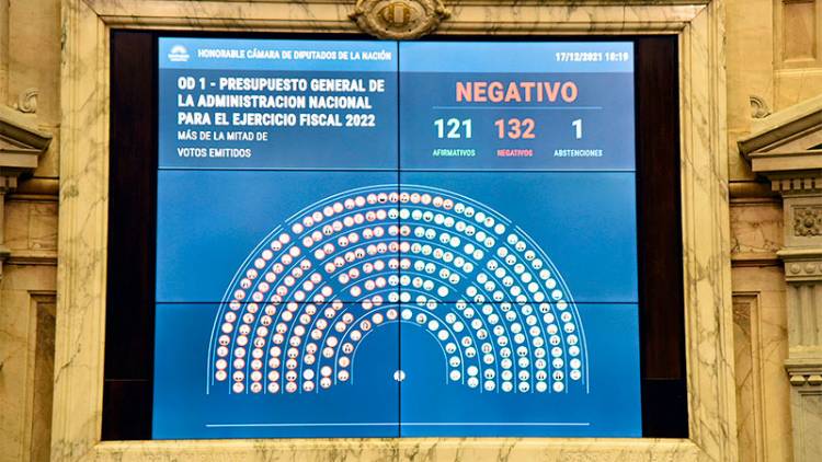 TRAS MARATÓNICA SESIÓN LA CÁMARA DE DIPUTADOS RECHAZÓ EL PROYECTO DE PRESUPUESTO 2022