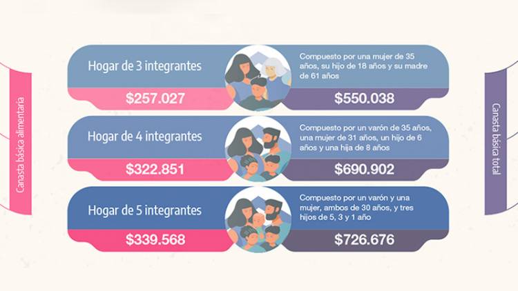 UNA FAMILIA TIPO NECESITÓ MÁS DE $690.000 EN FEBRERO PARA NO SER POBRE